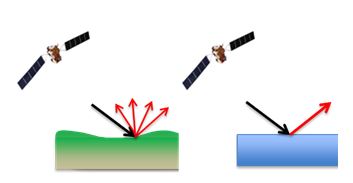 Illustration of SAR backscatter characteristics for land (left) and flat surfaces (right)